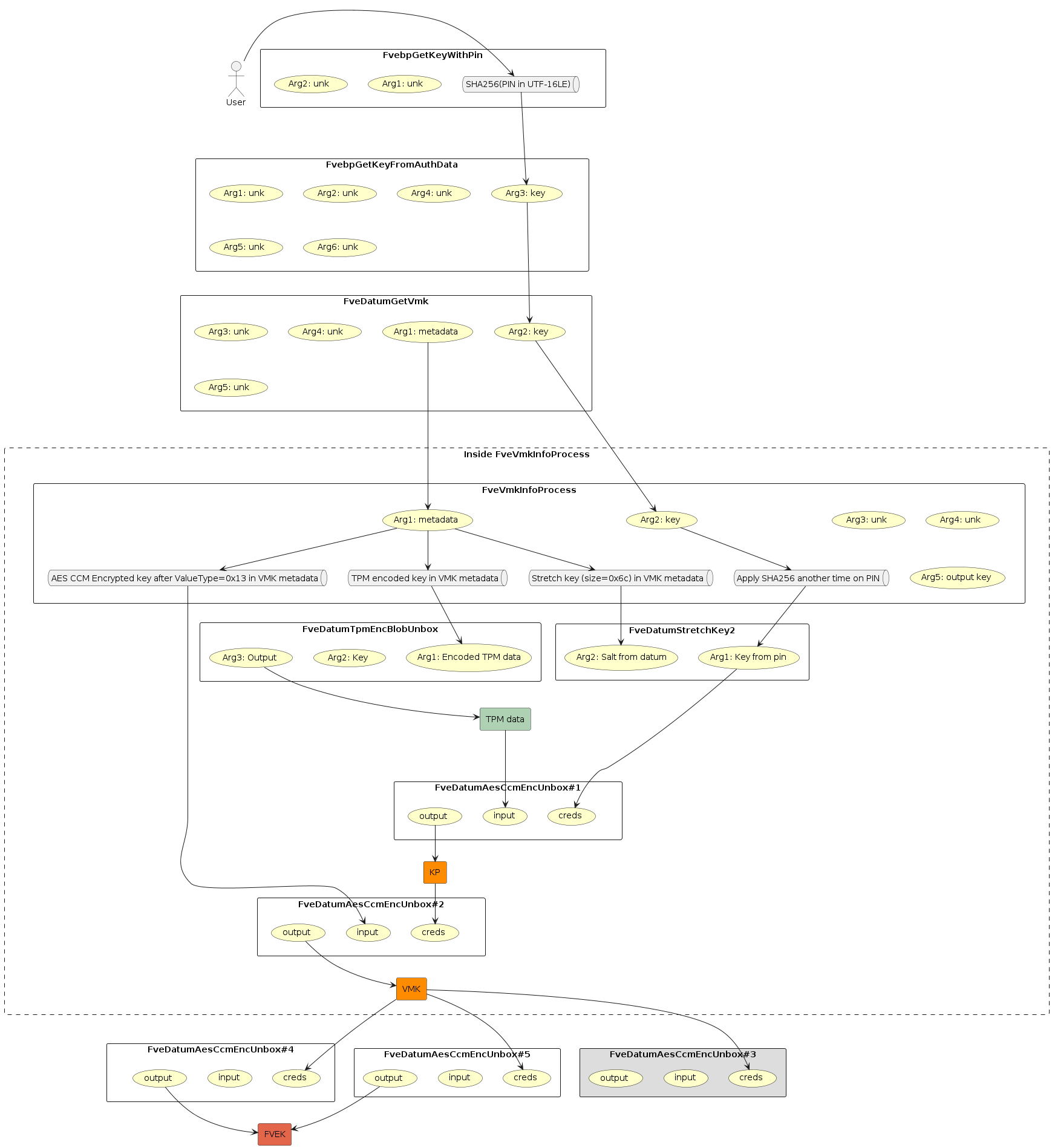 Process of VMK decrypt