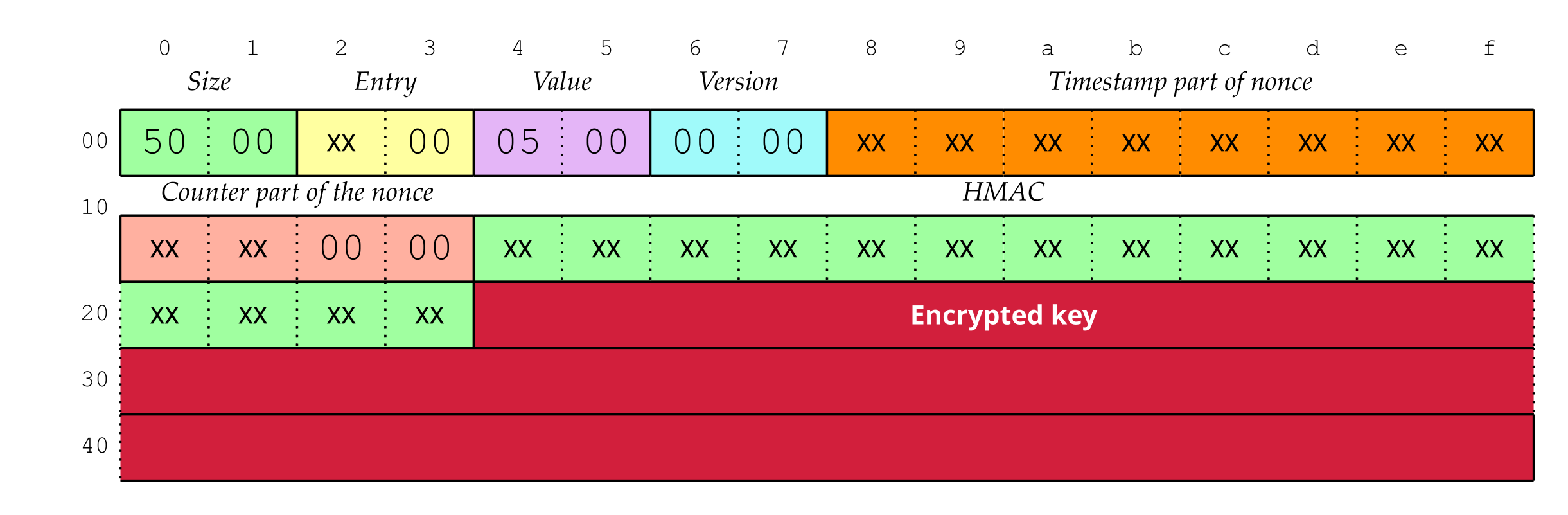 Schema of entry of AES-CCM encrypted key