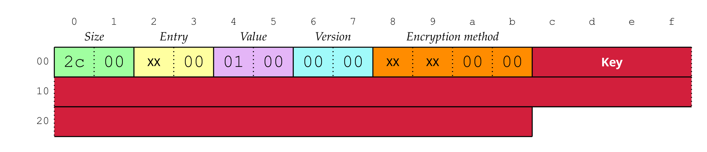 Schema of key entry