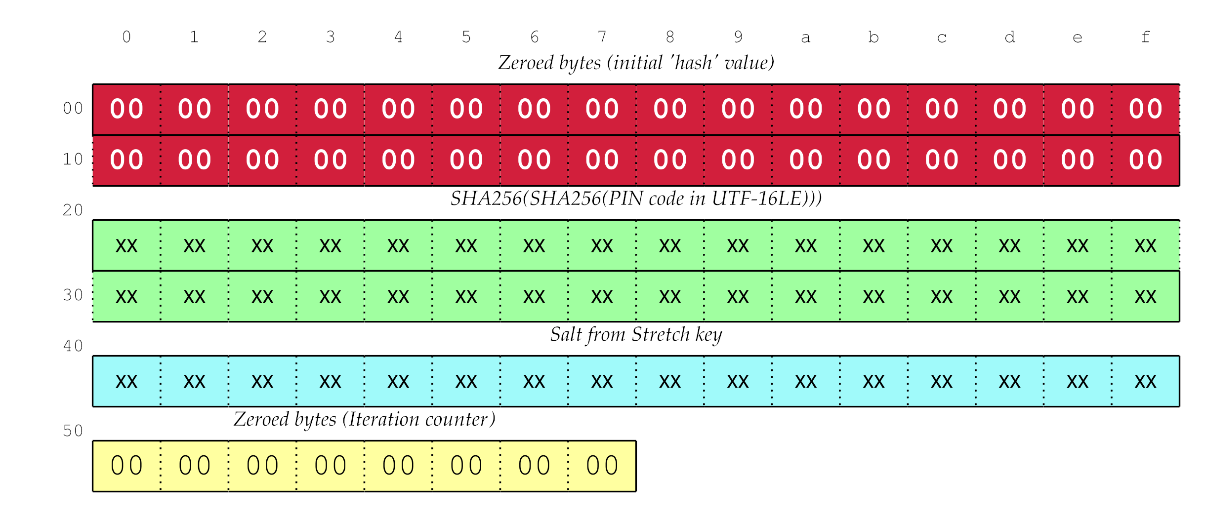 Initial data for key generation